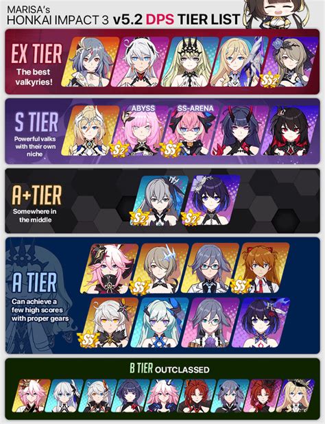 r/houkai3rd|Honkai Impact 4.8 tier list : r/houkai3rd .